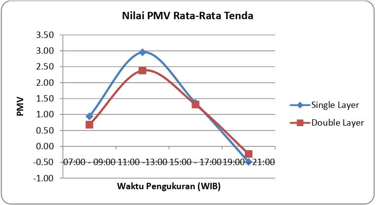 Gambar 19. Grafik Nilai PMV Rata-Rata Tenda 