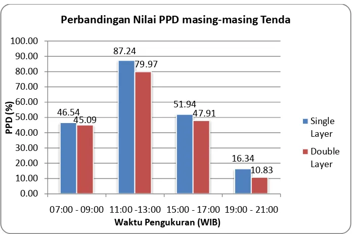 Gambar 20. Grafik Nilai PPD Rata-Rata Tenda 