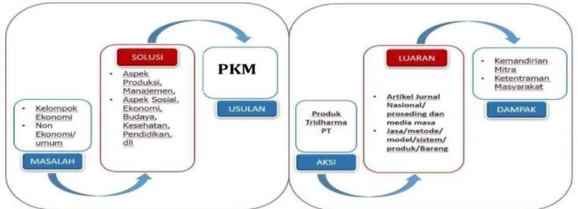 Gambar 4.1 Alur Proses Pembuatan Proposal dan Pelaksaanaan Program  Pengabdian kepada Masyarakat (PKM) 