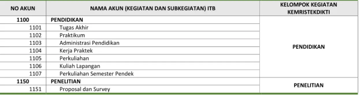 Tabel D.1 Pemetaan Akun Kegiatan Kelangsungan Operasi ITB pada Kelompok Kegiatan  Kemristekdikti 
