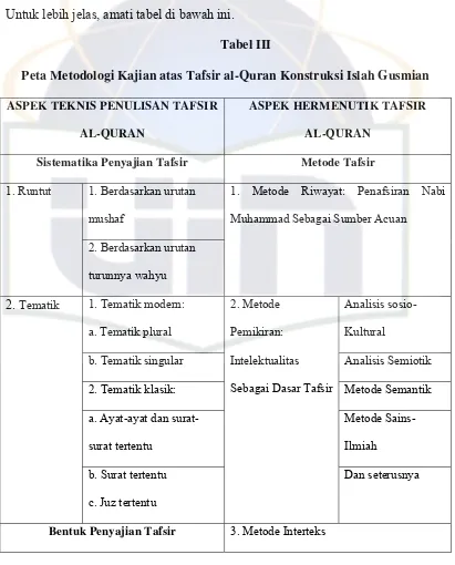 Tabel III Peta Metodologi Kajian atas Tafsir al-Quran Konstruksi Islah Gusmian 