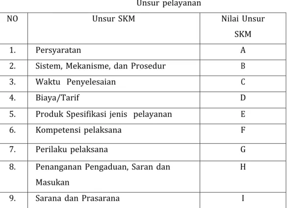 Tabel 4.5  Unsur pelayanan 