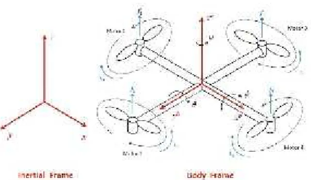 Gambar 14. Referensi Earth fixed frame dan Body fixed frame 2.5.2. Matrix Rotasi