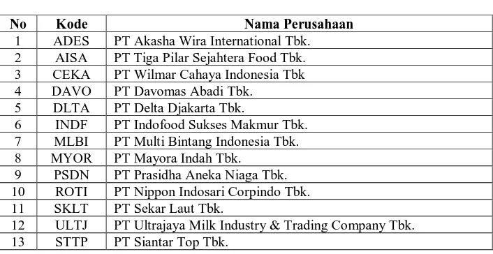Tabel 3  Nama dan Kode Perusahaan 