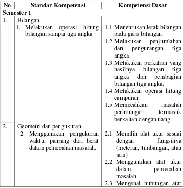 Tabel 2. Daftar Standar Kompetensi dan Kompetensi Dasar kelas III 