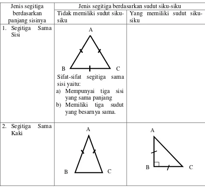 Tabel 3. Macam-macam jenis segitiga 