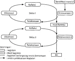 Gambar 4. Skema Siklus Penelitian Sumber : Fitri Yuliawati, dkk (2012:24) 
