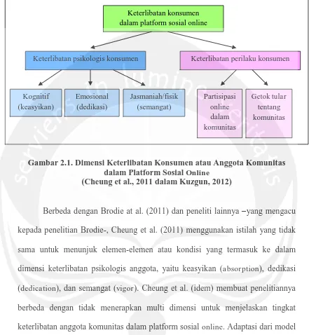 Gambar 2.1. Dimensi Keterlibatan Konsumen atau Anggota Komunitas  dalam Platform Sosial Online 