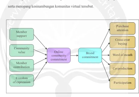 Gambar 2.2. Model Dampak Komitmen Komunitas Online pada Merek (Kim et al., 2008 dalam Avadanei & Bejan, 2012)  