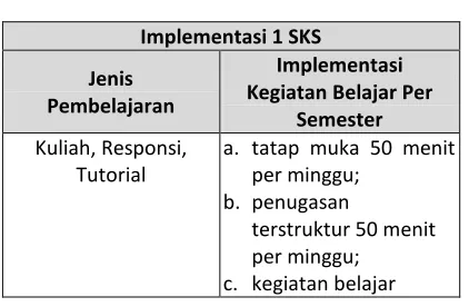 Tabel Makna Beban 1 SKS 