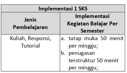 Tabel Makna Beban 1 SKS 