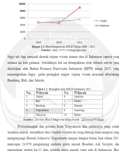 Tabel 1.2. Peringkat kota MICE Indonesia 2011 