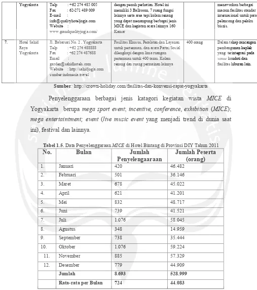 Tabel 1.5. Data Penyelenggaraan MICE di Hotel Bintang di Provinsi DIY Tahun 2011 
