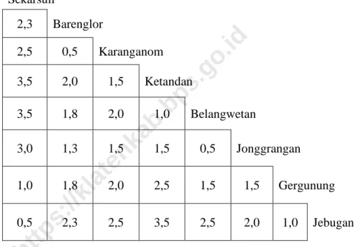 Tabel 1.2 / Table 1.2  Jarak Antar Kantor Desa (Km) 