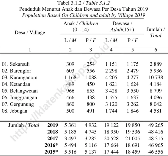Tabel 3.1.2 / Table 3.1.2 