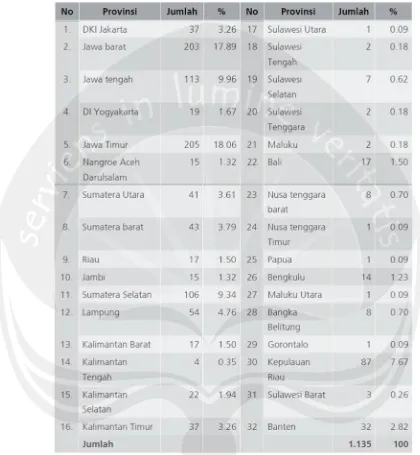 Tabel 1. Jumlah Bimbingan Belajar di Seluruh Provinsi di Indonesia yang memilikiizin dari Dinas Pendidikan Nasional Kota / Kabupaten 2009