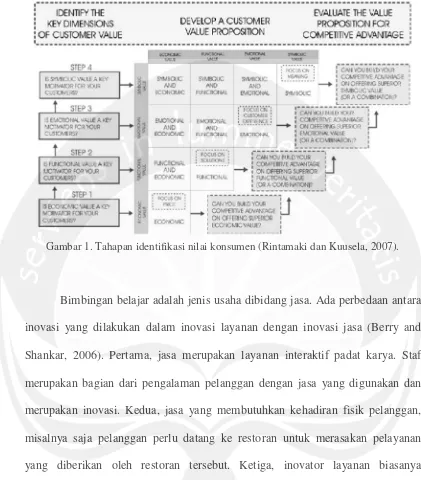 Gambar 1. Tahapan identifikasi nilai konsumen (Rintamaki dan Kuusela, 2007).