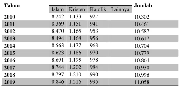 Table 4.7: Jumlah Penganut Agama  