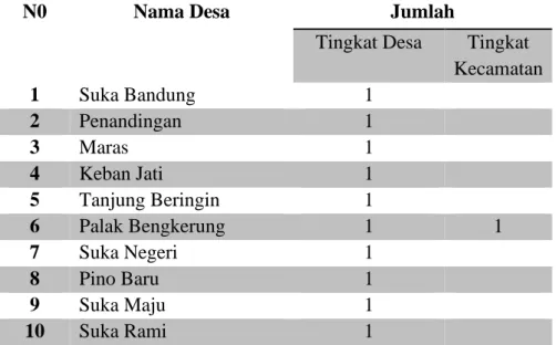 Tabel 3.10: Lembaga Badan Musyawarah Adat Di Kecamatan Air Nipis 