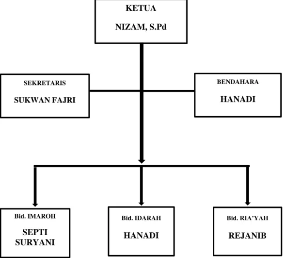 Gambar Struktur Organisasi Masjid  60