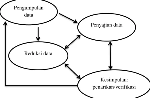 Gambar 3.1 Komponen dalam analisis data (interactive model)                                                             
