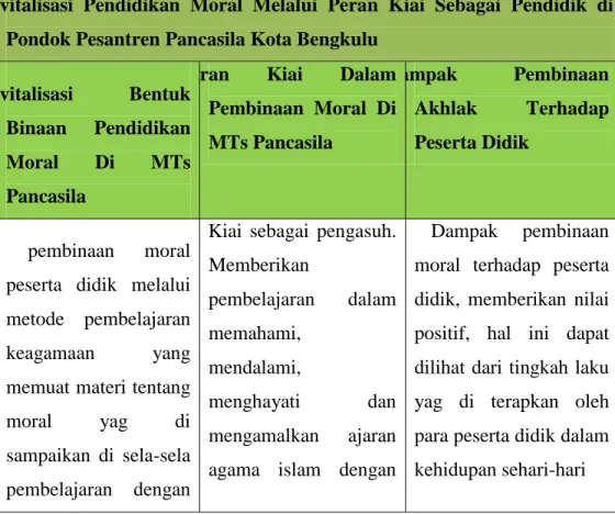 Tabel 4.3 Hasil Temuan 