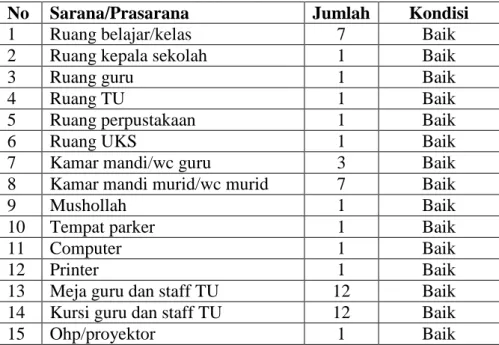 Tabel 4.3  Sarana dan prasarana 
