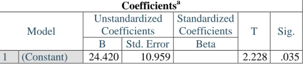 Tabel 4.12  Uji t (Parsial)   Coefficients a Model 