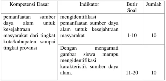 Tabel 3.3  Kisi-Kisi Butir Soal 