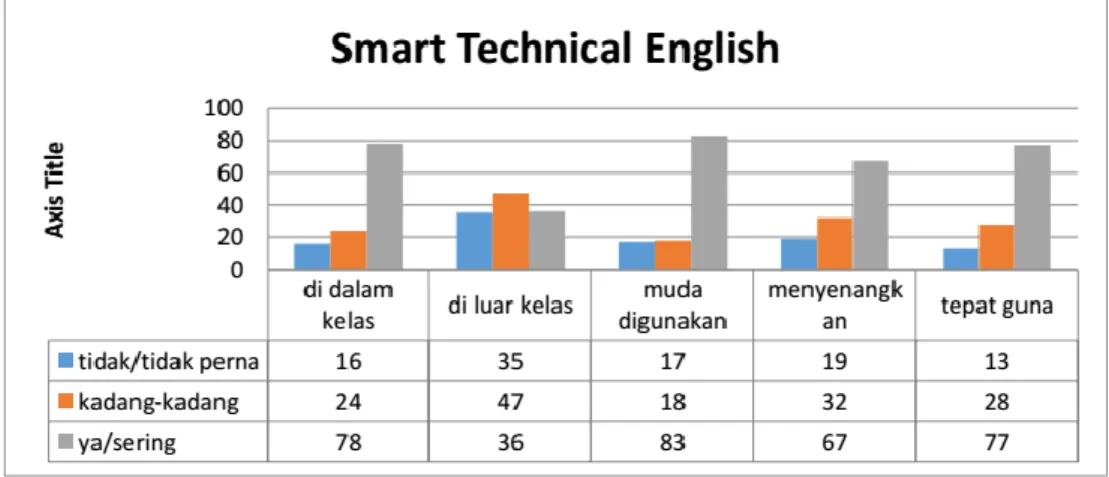 Grafik 2. Penggunaan Smart Technical English untuk pembelajaran bahasa inggris.