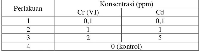 Tabel 1. Rancangan penelitian pada masing-masing logam Cr (VI) dan Cd 
