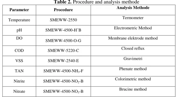 Table 2. Procedure and analysis methode 