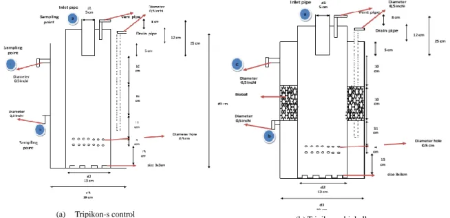 Figure 2. Reactor scheme Preparation Artificial Black Water 