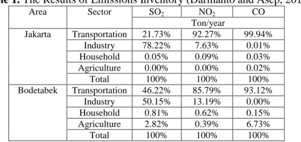 Table 1. The Results of Emissions Inventory (Darmanto and Asep, 2011) 
