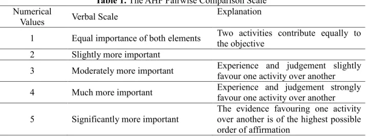 Table 1. The AHP Pairwise Comparison Scale  Numerical 