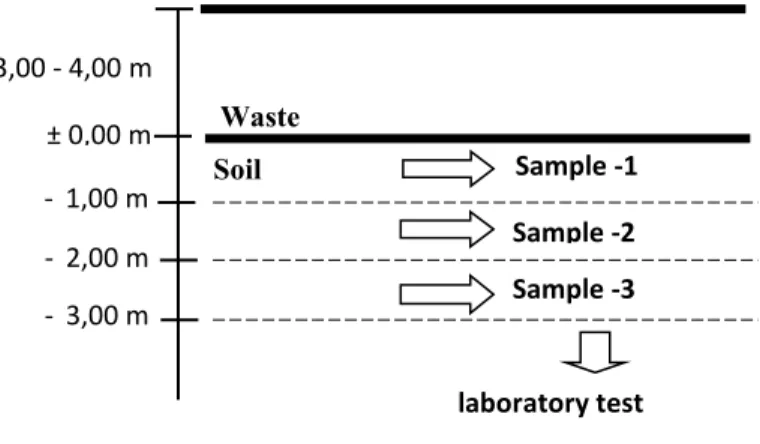 Fig 1.   Soil sampling under landfill. 