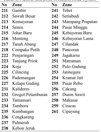 Table 1. Number and Zone of Jakarta Road System 