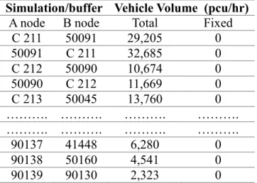 Table 7 In part Result of Baseline Vehicle Volume  Simulation/buffer  Vehicle Volume  (pcu/hr) 