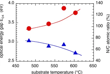Figure 6. The optical energy gap E 04  and N/C atomic ratio with various substrate temperatures