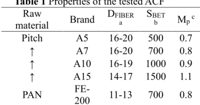 Table 1 Properties of the tested ACF  material Raw  Brand  D FIBER a S BET 