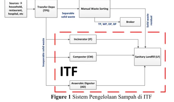 Figure 1 Sistem Pengelolaan Sampah di ITF  The main constraint in this optimization model is elaborated in Equation 4