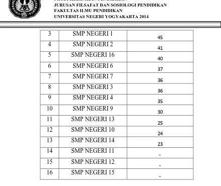 Tabel pengelompokan Data Hasil UN SMP Negeri Kota Yogyakarta Menurut Urutan Sekolah 