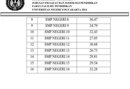 Tabel pengelompokan Data Hasil UN SMP Negeri Kota Yogyakarta Menurut Urutan 