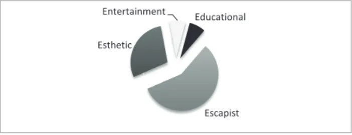 Figure 2 below shows that Bedulu tourism village varies in tourist  participation activities