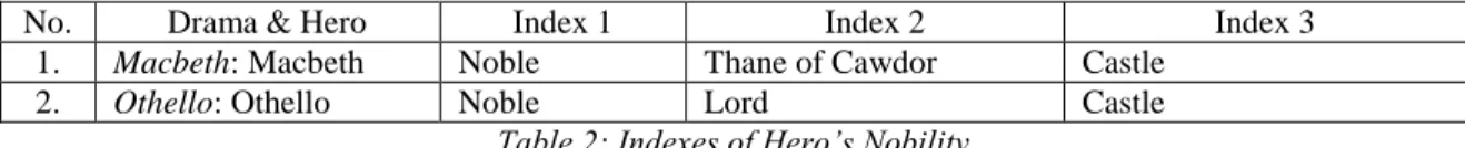 Table 2: Indexes of Hero’s Nobility 