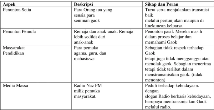 Tabel 2 Klasifikasi Masyarakat Pendukung Gaok  Simpulan 
