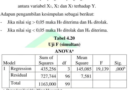 Tabel 4.20  Uji F (simultan) 