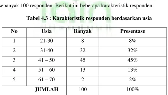 Tabel 4.3 : Karakteristik responden berdasarkan usia 