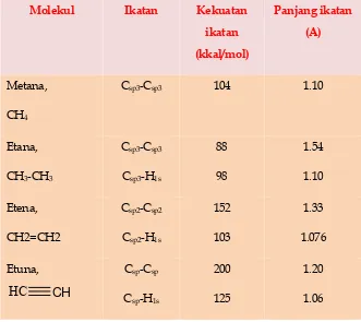 Tabel 1.4 Karakteristik ikatan beberapa senyawa organik 