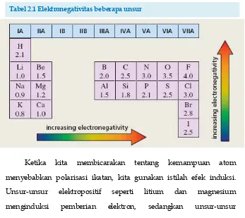 Tabel 2.1 Elektronegativitas beberapa unsur 